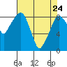 Aberdeen tide chart for Friday, April 24, 2026