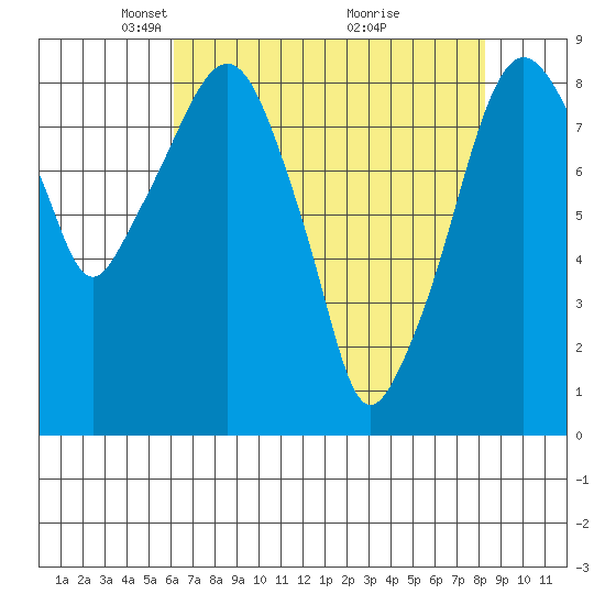Aberdeen tide chart for Saturday, April 25, 2026
