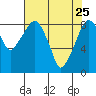 Aberdeen tide chart for Saturday, April 25, 2026