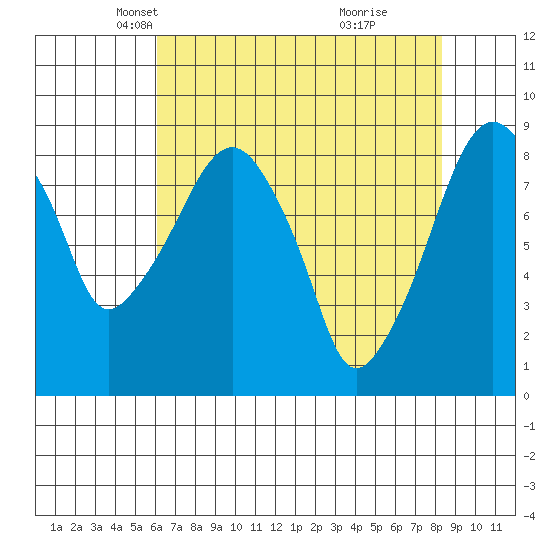 Aberdeen tide chart for Sunday, April 26, 2026