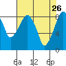 Aberdeen tide chart for Sunday, April 26, 2026