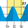 Aberdeen tide chart for Monday, April 27, 2026
