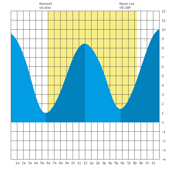 Aberdeen tide chart for Tuesday, April 28, 2026
