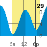 Aberdeen tide chart for Wednesday, April 29, 2026