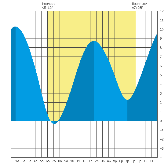 Aberdeen tide chart for Thursday, April 30, 2026