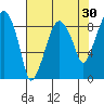 Aberdeen tide chart for Thursday, April 30, 2026