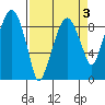 Aberdeen tide chart for Friday, April 3, 2026