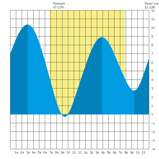 Aberdeen tide chart for Saturday, April 4, 2026