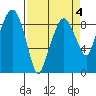 Aberdeen tide chart for Saturday, April 4, 2026