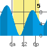 Aberdeen tide chart for Sunday, April 5, 2026