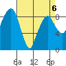 Aberdeen tide chart for Monday, April 6, 2026