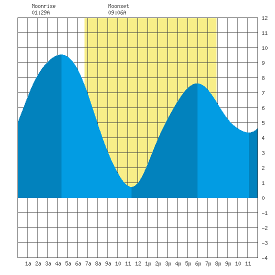 Aberdeen tide chart for Tuesday, April 7, 2026