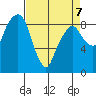 Aberdeen tide chart for Tuesday, April 7, 2026