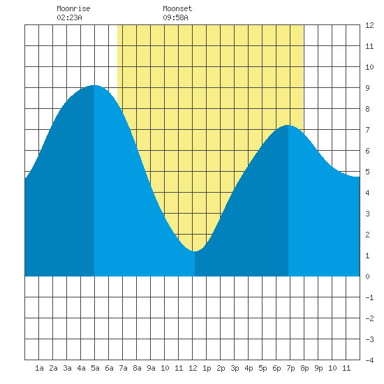 Aberdeen tide chart for Wednesday, April 8, 2026