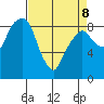 Aberdeen tide chart for Wednesday, April 8, 2026