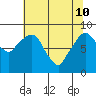 Aberdeen tide chart for Sunday, May 10, 2026