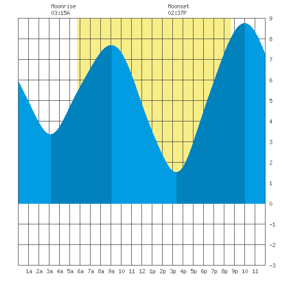 Aberdeen tide chart for Monday, May 11, 2026