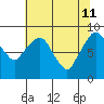 Aberdeen tide chart for Monday, May 11, 2026