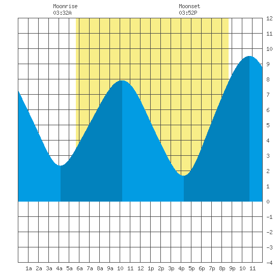Aberdeen tide chart for Tuesday, May 12, 2026