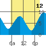 Aberdeen tide chart for Tuesday, May 12, 2026