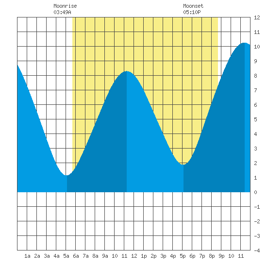 Aberdeen tide chart for Wednesday, May 13, 2026
