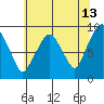 Aberdeen tide chart for Wednesday, May 13, 2026
