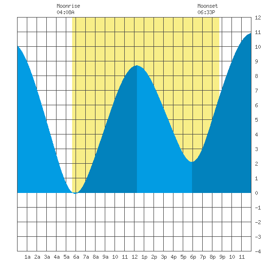 Aberdeen tide chart for Thursday, May 14, 2026