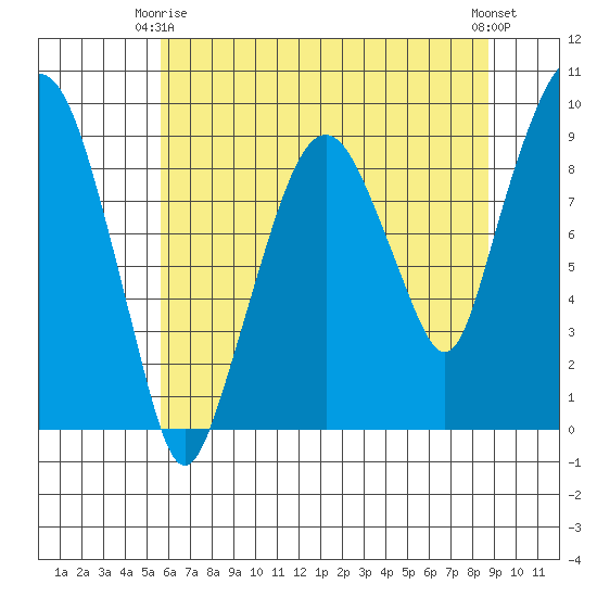 Aberdeen tide chart for Friday, May 15, 2026