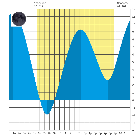 Aberdeen tide chart for Saturday, May 16, 2026