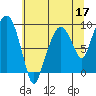 Aberdeen tide chart for Sunday, May 17, 2026