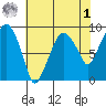 Aberdeen tide chart for Friday, May 1, 2026