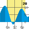 Aberdeen tide chart for Wednesday, May 20, 2026