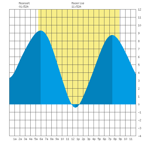 Aberdeen tide chart for Friday, May 22, 2026