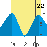 Aberdeen tide chart for Friday, May 22, 2026