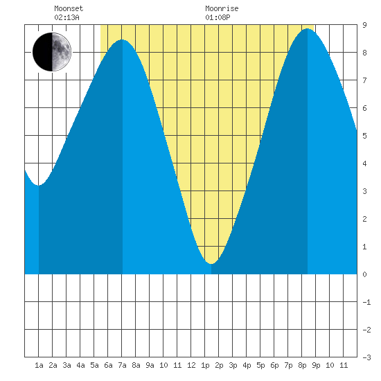 Aberdeen tide chart for Saturday, May 23, 2026