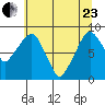 Aberdeen tide chart for Saturday, May 23, 2026