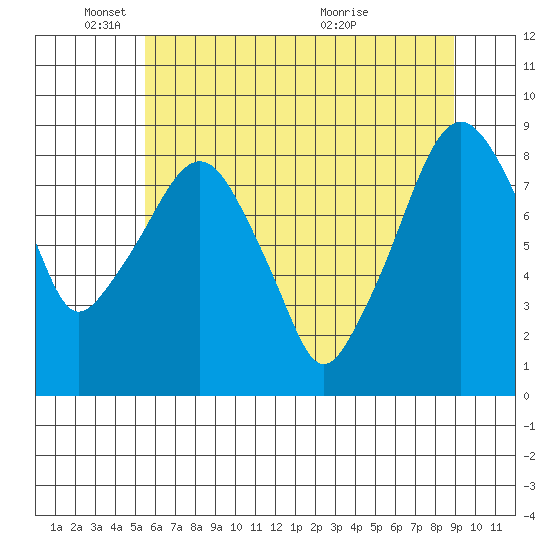 Aberdeen tide chart for Sunday, May 24, 2026