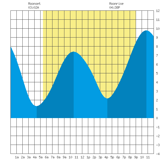 Aberdeen tide chart for Tuesday, May 26, 2026