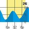 Aberdeen tide chart for Tuesday, May 26, 2026
