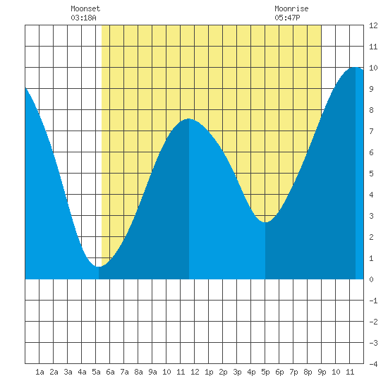 Aberdeen tide chart for Wednesday, May 27, 2026