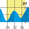 Aberdeen tide chart for Wednesday, May 27, 2026