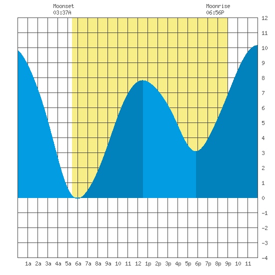 Aberdeen tide chart for Thursday, May 28, 2026