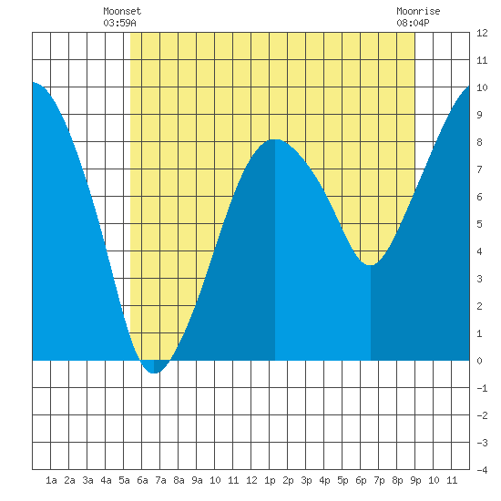 Aberdeen tide chart for Friday, May 29, 2026