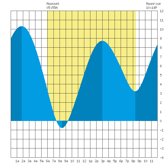 Aberdeen tide chart for Saturday, May 2, 2026