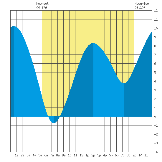Aberdeen tide chart for Saturday, May 30, 2026