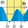 Aberdeen tide chart for Sunday, May 31, 2026
