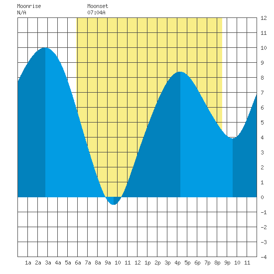 Aberdeen tide chart for Monday, May 4, 2026
