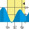 Aberdeen tide chart for Monday, May 4, 2026