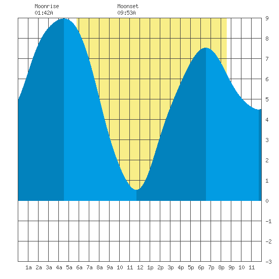 Aberdeen tide chart for Thursday, May 7, 2026