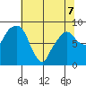 Aberdeen tide chart for Thursday, May 7, 2026